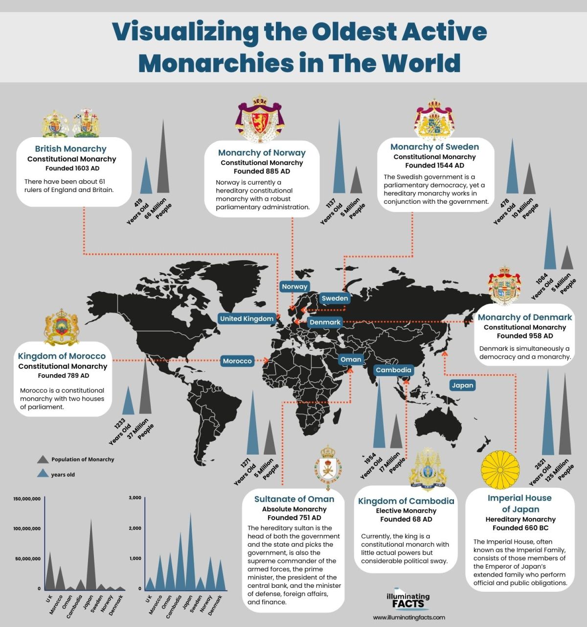 Visualizing the Oldest Active Monarchies in The World